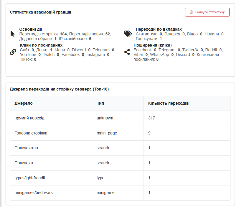 Інфографіка з графіками онлайну та списком джерел трафіку, що ілюструє можливості сторінки статистики сервера на моніторингу MCUA.TOP.