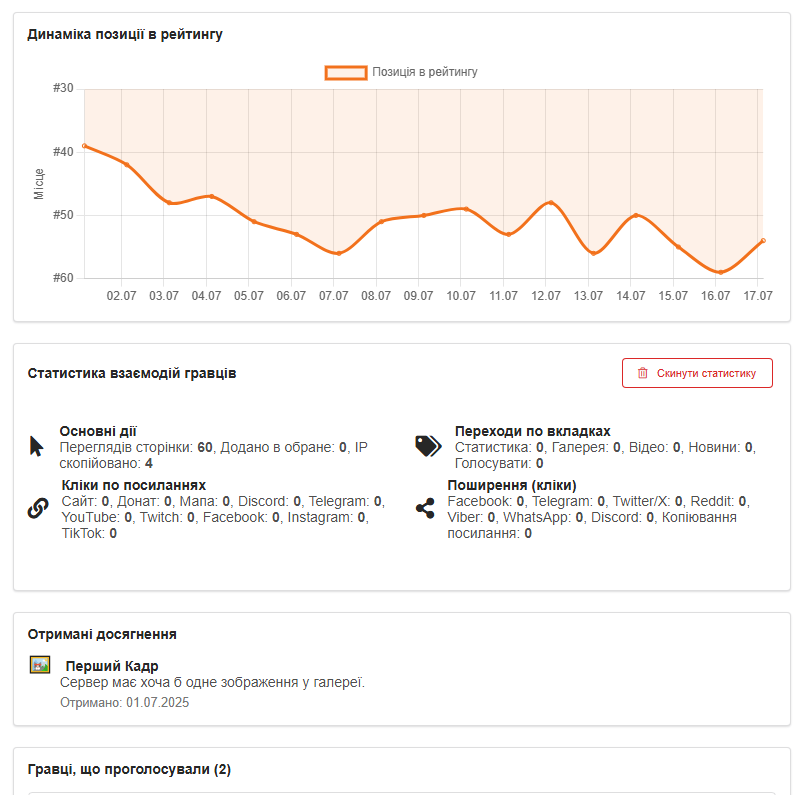 Детальна статистика сервера майнкрафт